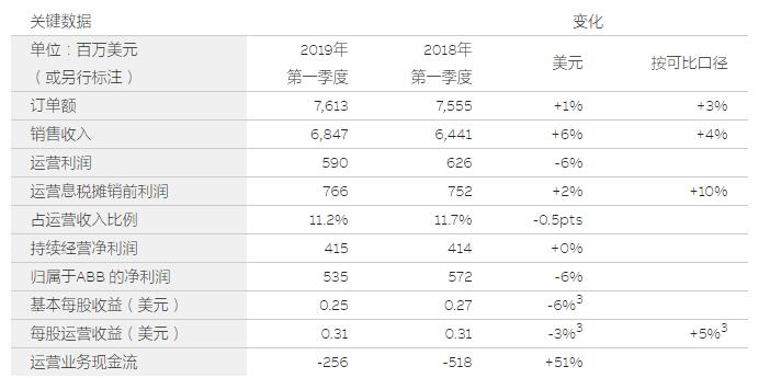 ABB第一季度持续增长势头 净利润5.35亿美元